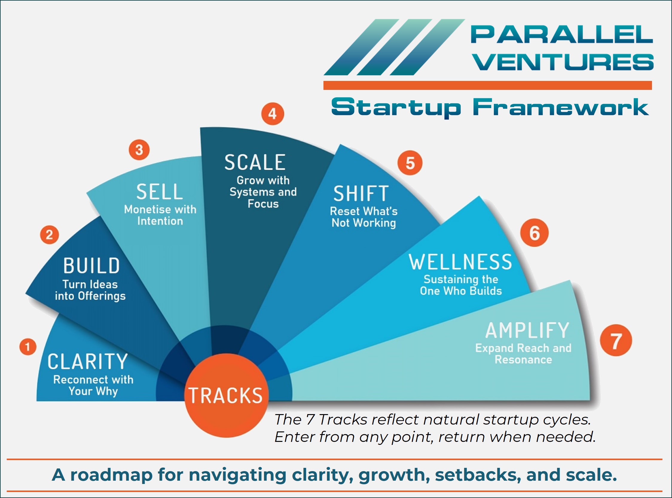 Parallel Ventures Startup Framework